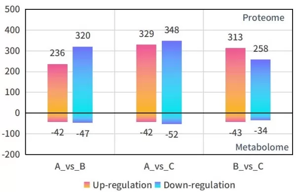 figure 3. Differential Proteins and Metabolites